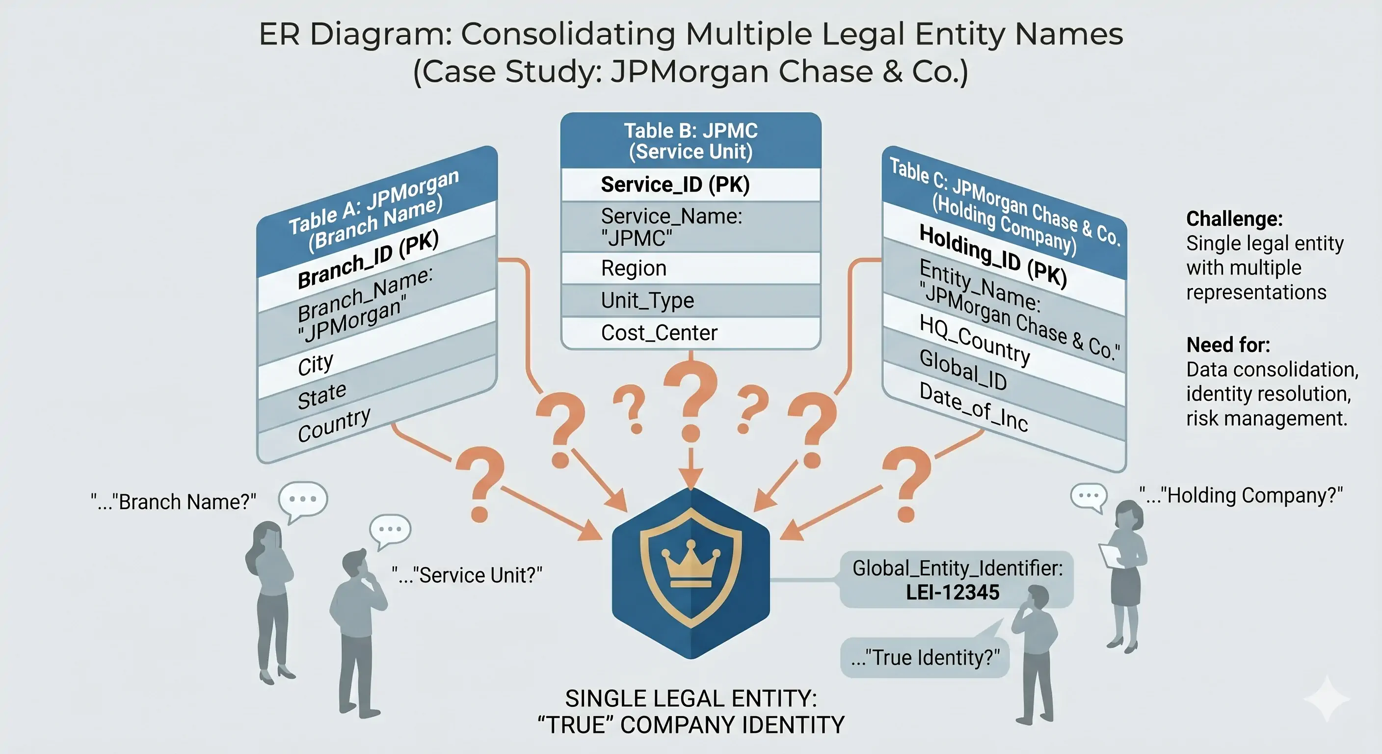Diagram showing three database tables with the same legal entity stored under three different names, with question marks connecting them