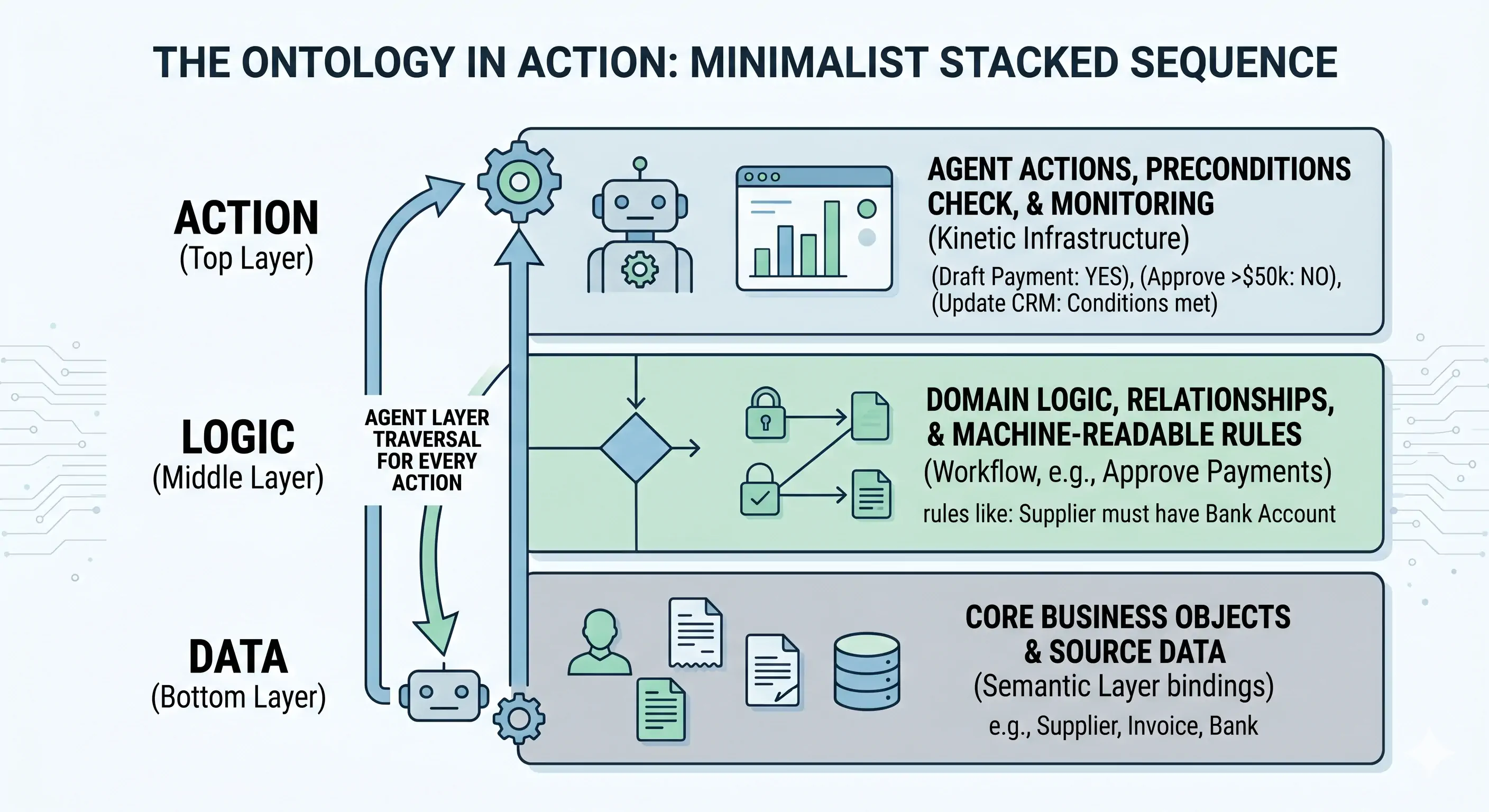 Stacked diagram showing three layers, Data at the bottom, Logic in the middle, Action on top, with arrows showing the agent traversing all three on every action