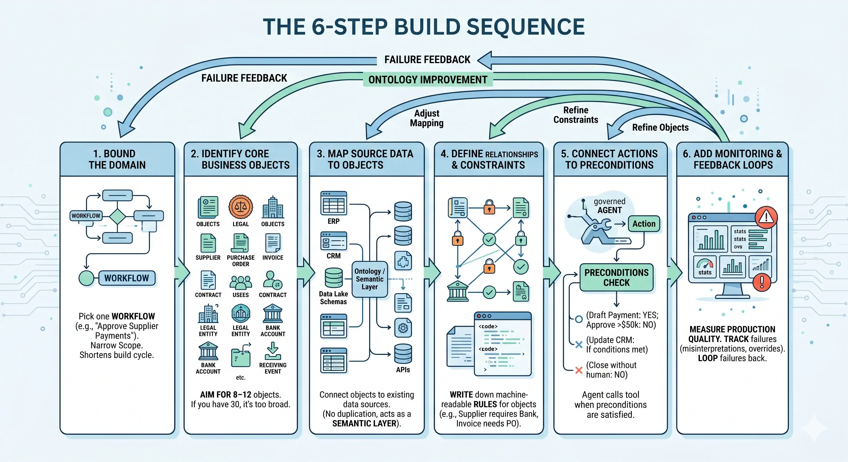 Linear flow diagram showing six numbered steps from Bound the Domain to Add Monitoring, with feedback arrows looping back